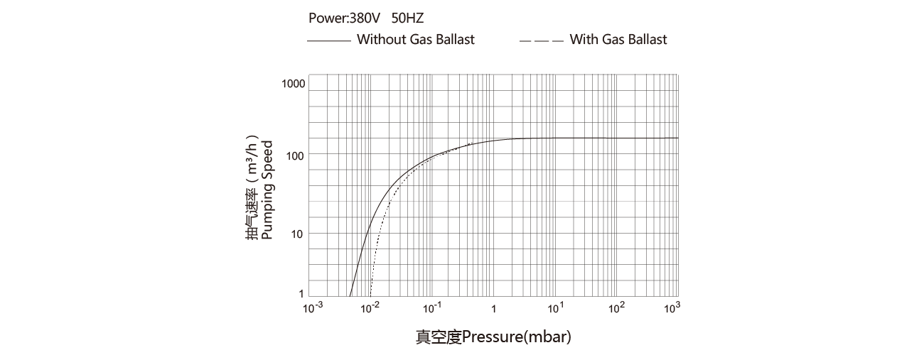 PNK DP 275C雙級旋片真空泵 PNK DP 275C雙(shuāng)級旋片(piàn)真空泵