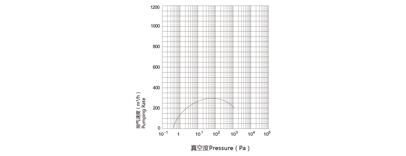 PNK MR 0300C羅茨真空泵 PNK MR 0300C羅茨真空泵