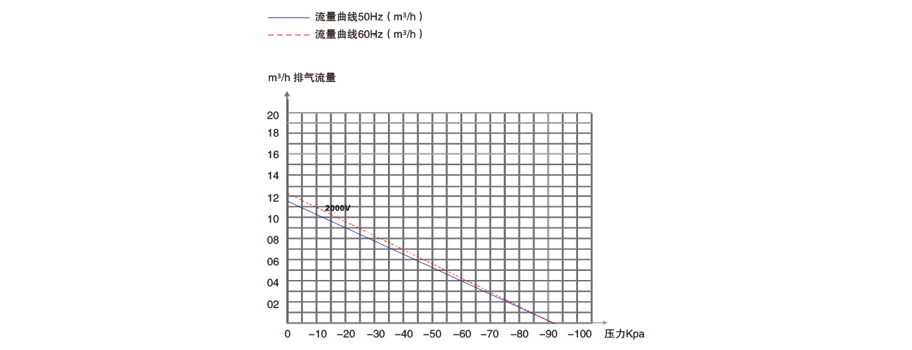 PNK PP 2000V活塞真空泵 PNK PP 2000V活塞真空泵